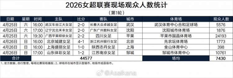 44577人！女超首輪上座刷新歷史紀錄