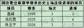 張玉寧連續三主場進球 國安隊史紀錄在望