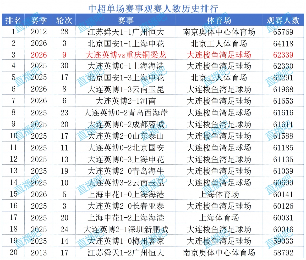 62339人！英博主場創梭魚灣上座紀錄，中超歷史第三