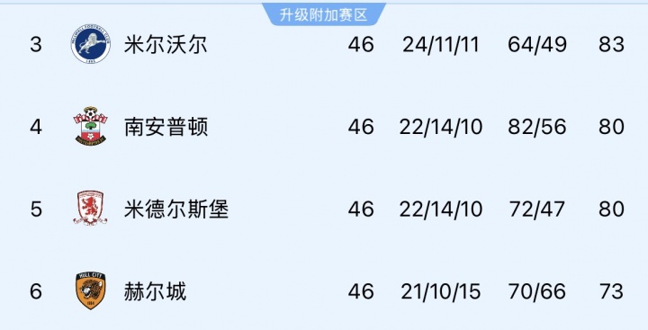 英冠附加賽對(duì)陣落位：米爾沃爾vs赫爾城，圣徒vs米堡