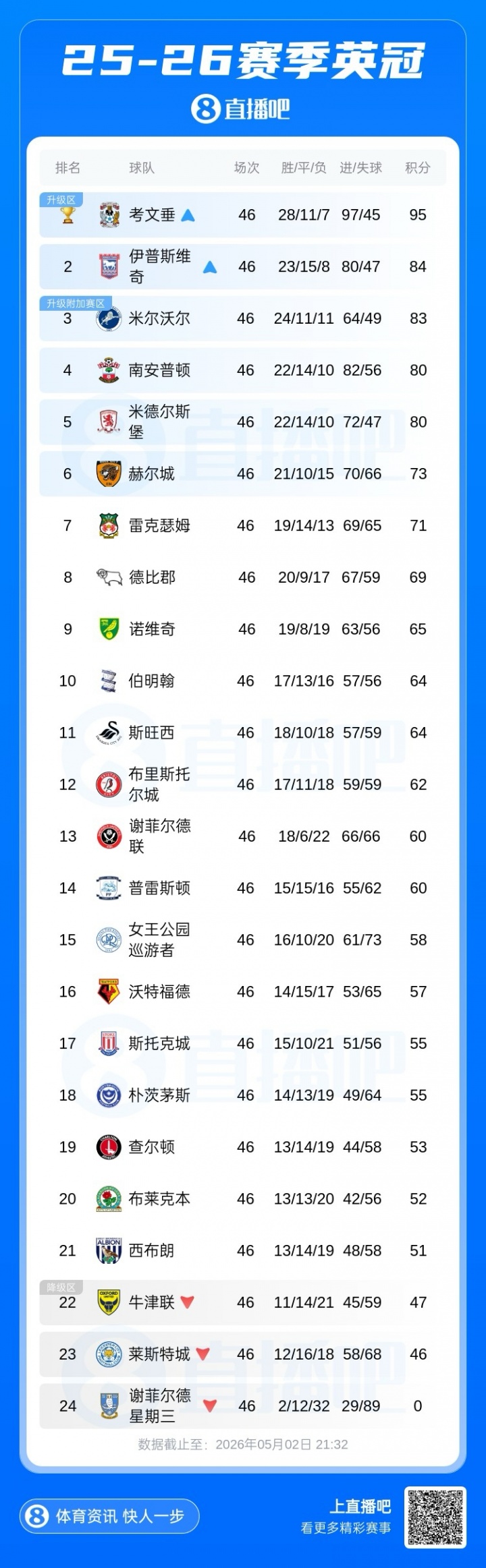 英冠附加賽對(duì)陣落位：米爾沃爾vs赫爾城，圣徒vs米堡