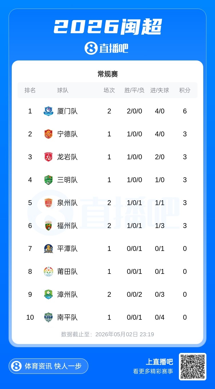 泉州主場0-1負福州 閩超積分榜廈門兩連勝領(lǐng)跑