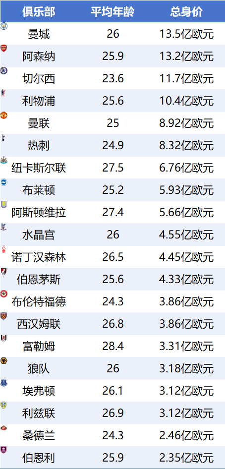 25-26英超身價(jià)：曼城13.5億領(lǐng)跑，阿森納2.2億緊追，維爾茨1.25億標(biāo)王