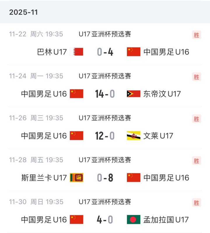 正賽遭開門黑！U17國足亞預賽42球零失球全勝，首戰0-1負印尼