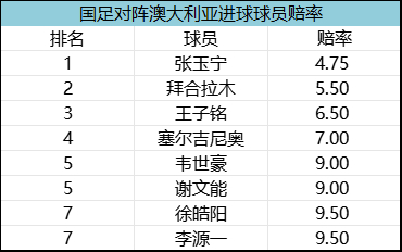 國足vs澳大利亞賽前：6.7萬觀眾創紀錄 張玉寧進球賠率4.75