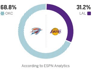 ESPN預測G4：雷霆勝率68.8% 湖人僅31.2%