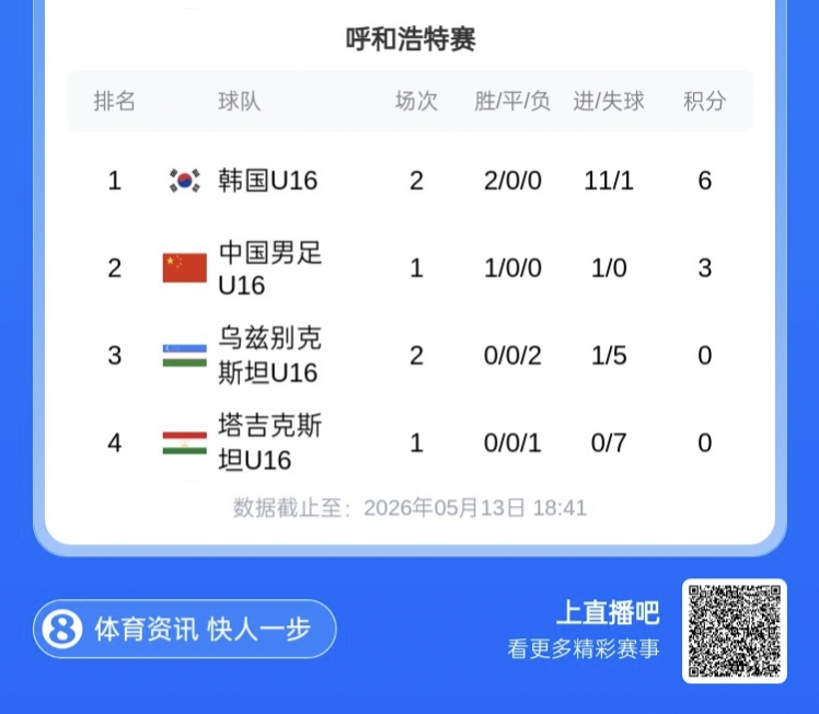 U16國足首發：冀政浩領銜，塔吉克首輪0-7慘敗韓國