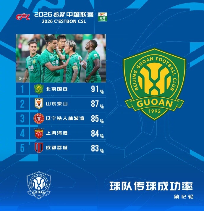 國安91%傳球成功率登頂本輪，泰山87%緊隨其后