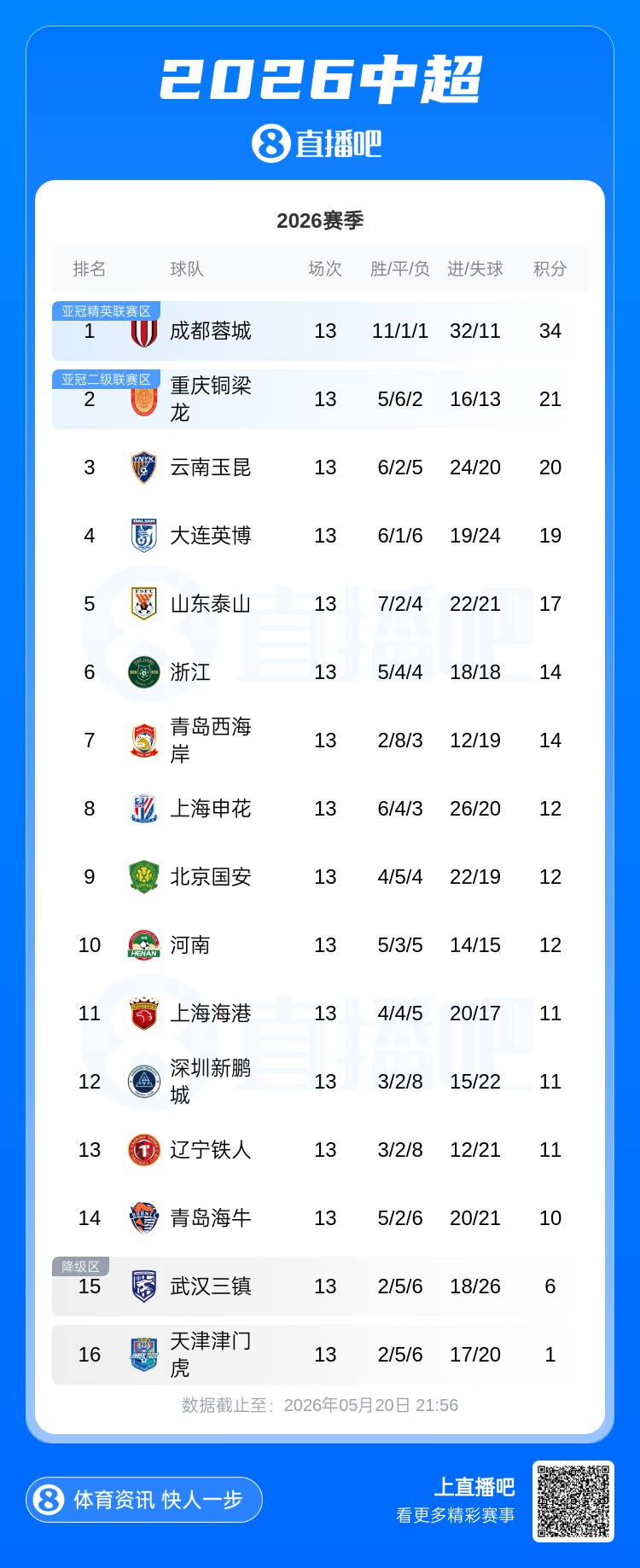 中超第13輪：前五集體不勝，津門虎墊底距安全區9分