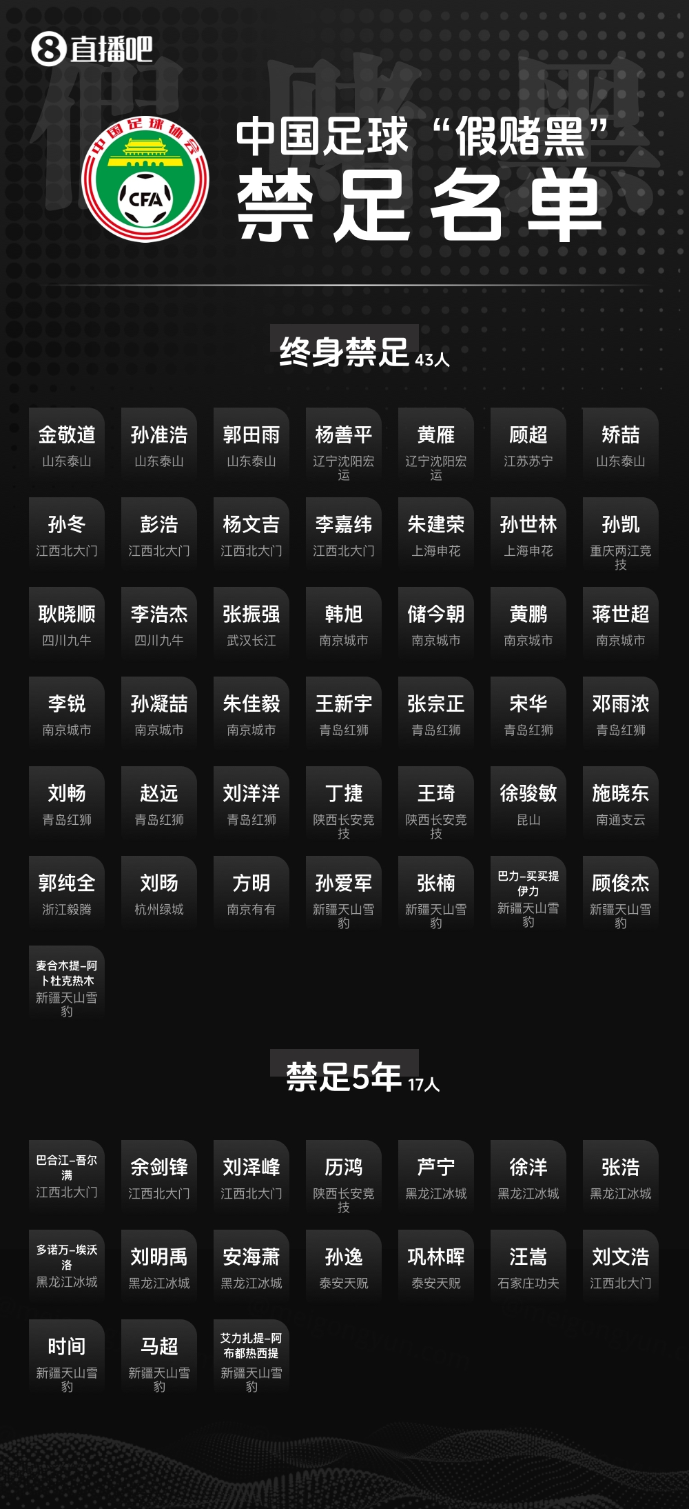 三批禁足名單合計(jì)201人受罰 133人終身禁足創(chuàng)紀(jì)錄