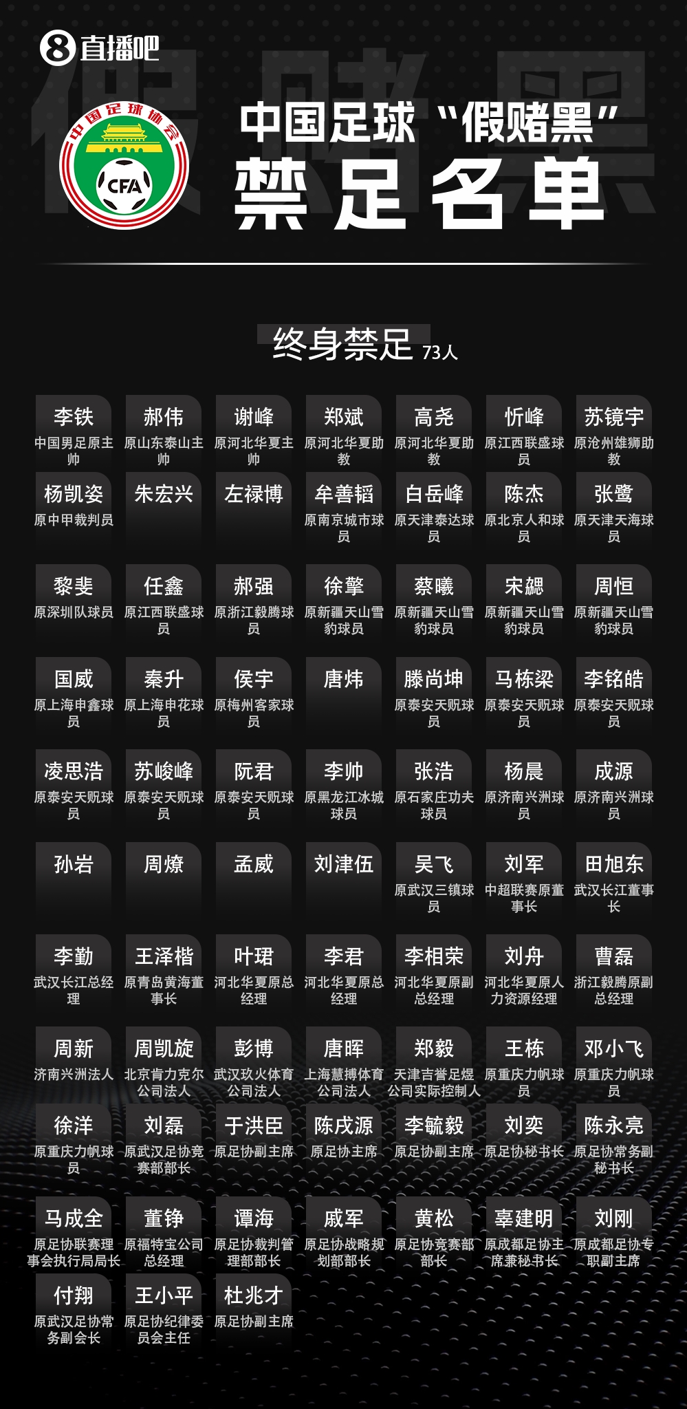 三批禁足名單合計(jì)201人受罰 133人終身禁足創(chuàng)紀(jì)錄