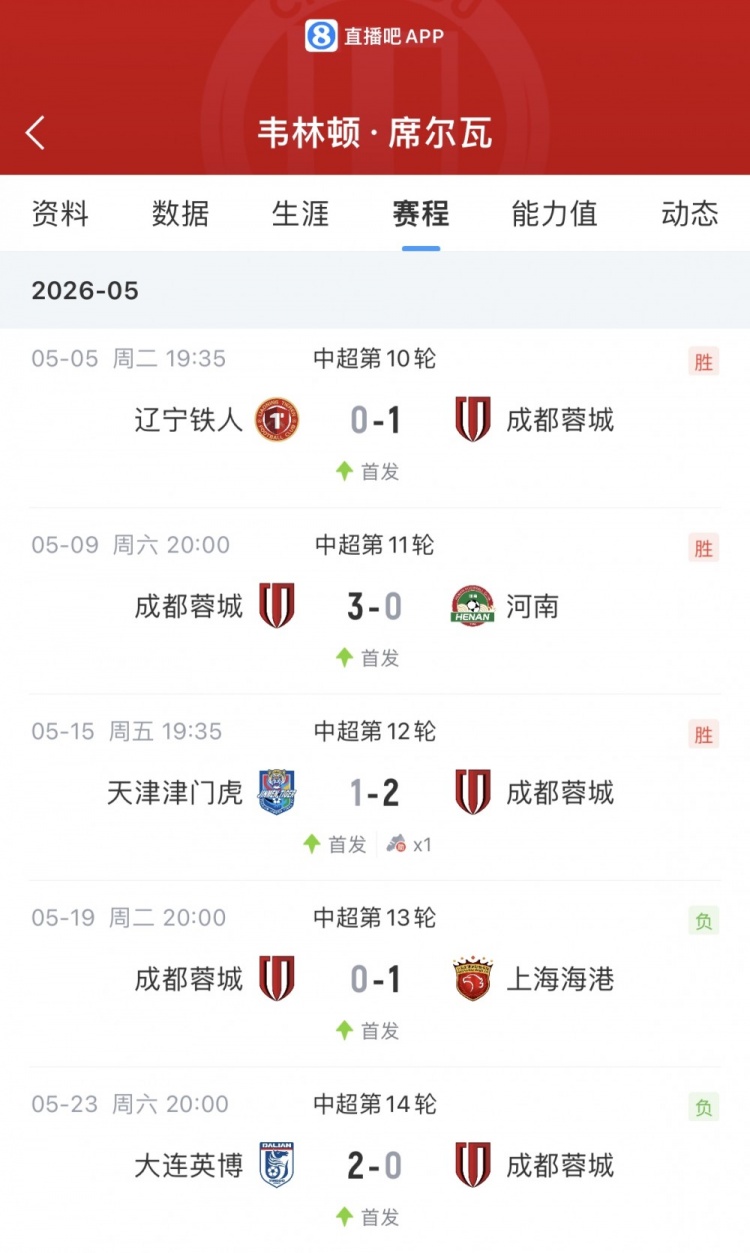 韋林頓席爾瓦5場(chǎng)球荒，蓉城0-2大連遭兩連敗