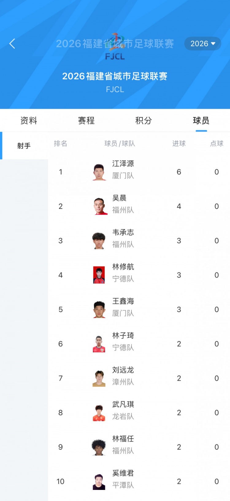 閩超第5輪射手榜：廈門隊江澤源6球領(lǐng)跑，福州隊吳晨4球緊隨
