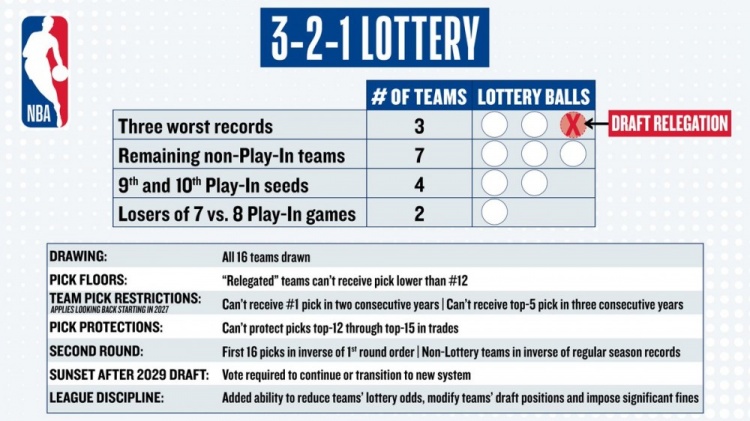 NBA董事會通過3-2-1樂透改革：倒數三名降級，連續三年前五被禁