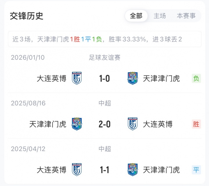 津門虎6輪不勝墊底戰(zhàn)英博 5外援對5外援首發(fā)出爐