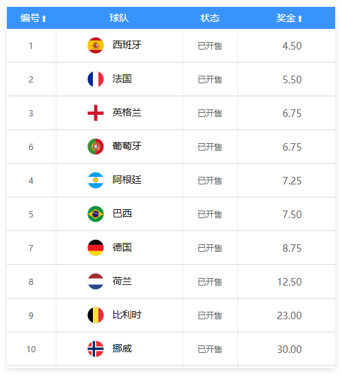 競彩開售2026世界杯冠軍賠率 西班牙1賠4.5領(lǐng)跑