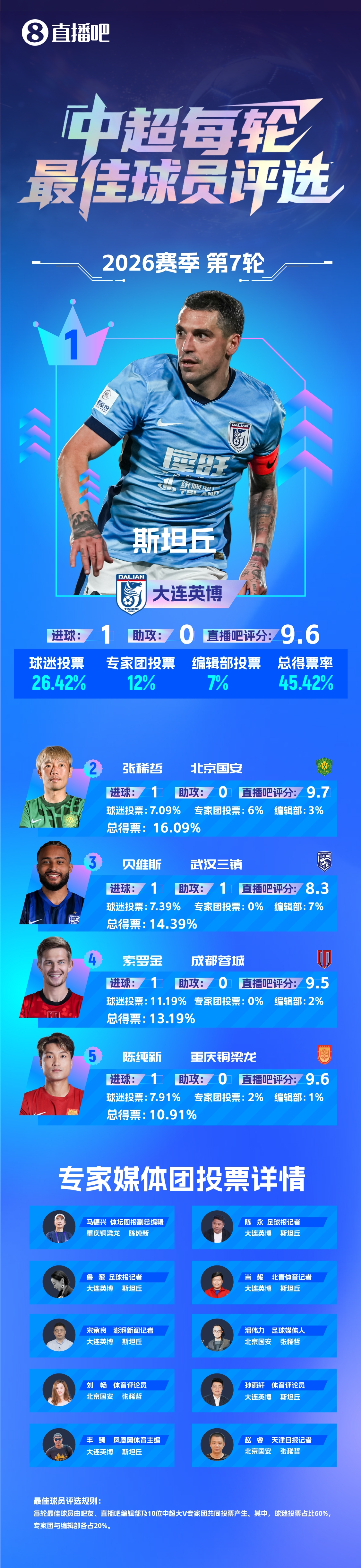 斯坦丘世界波助大連英博客場1-0遼寧鐵人 五連勝兼獲第7輪最佳