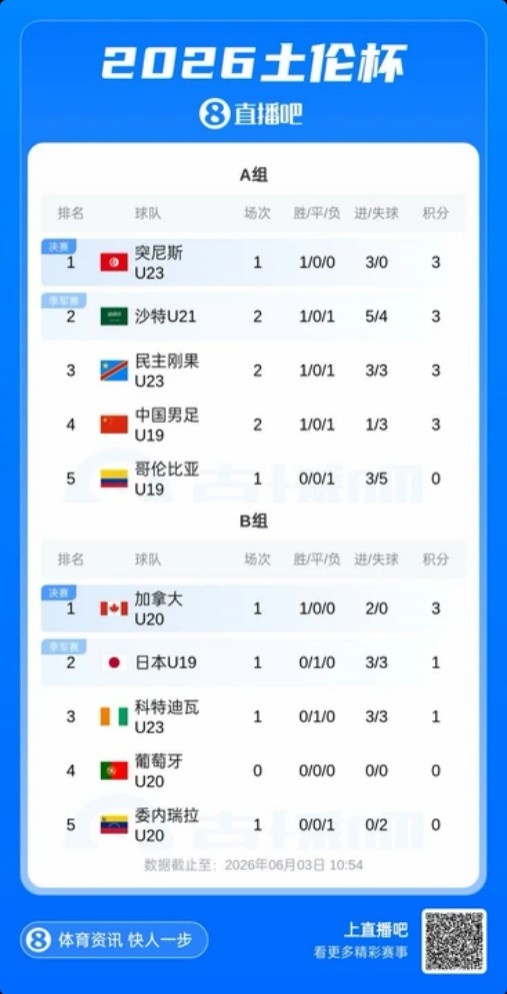 土倫杯A組亂戰(zhàn)：國青0-3民主剛果，暫列第四，末輪決戰(zhàn)哥倫比亞