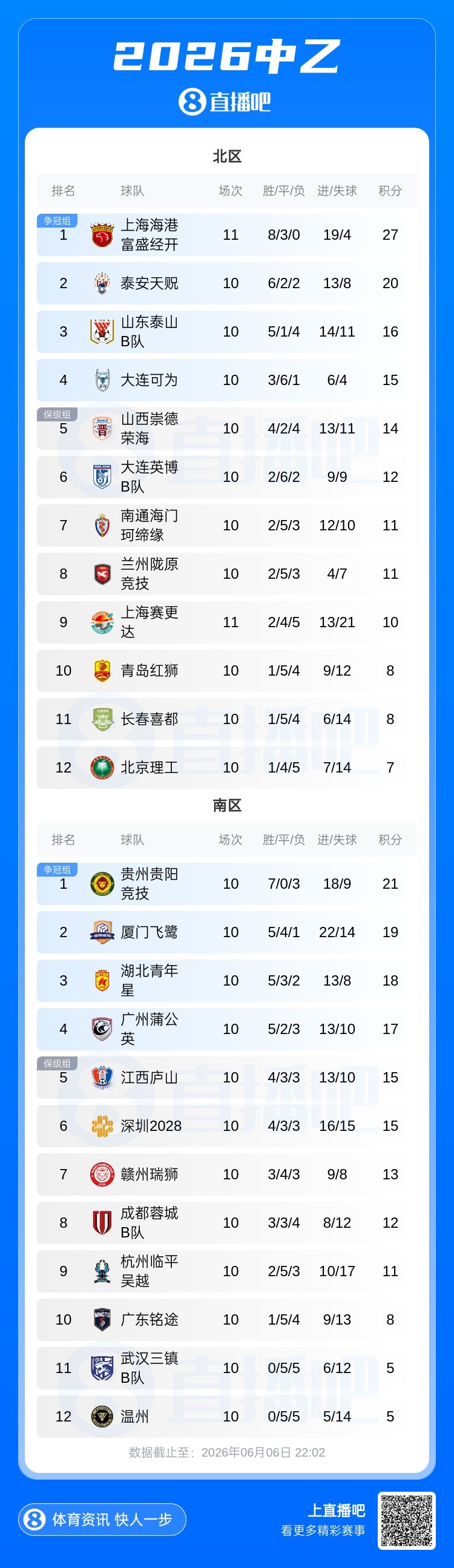 中乙：海港B隊1-1平局仍11輪不敗7分領跑 北理工補賽1-2負山西