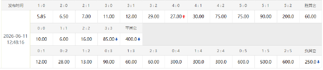 巴西1.53賠率示好，歷史首戰不敗金身加持，C組頭名之爭迎戰摩洛哥