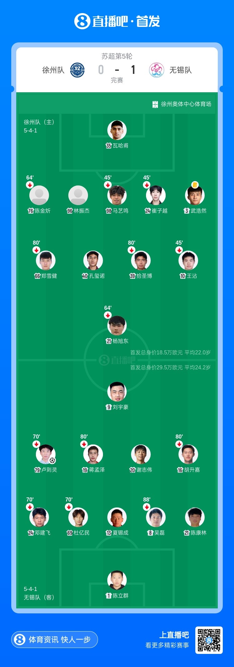 盧則靈一擊制勝 無(wú)錫客場(chǎng)1-0擒徐州保持不敗