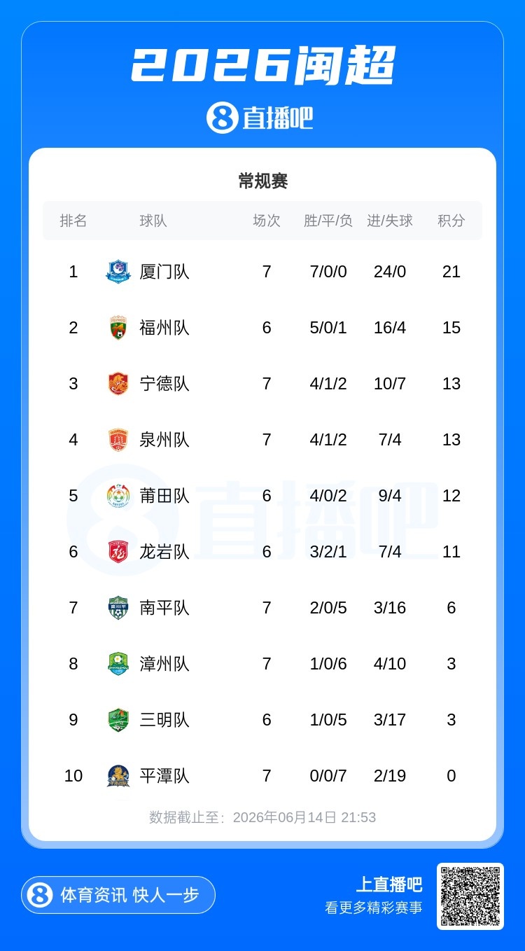 廈門七連勝零失球領(lǐng)跑閩超，福州五連勝升次席，平潭七連敗墊底