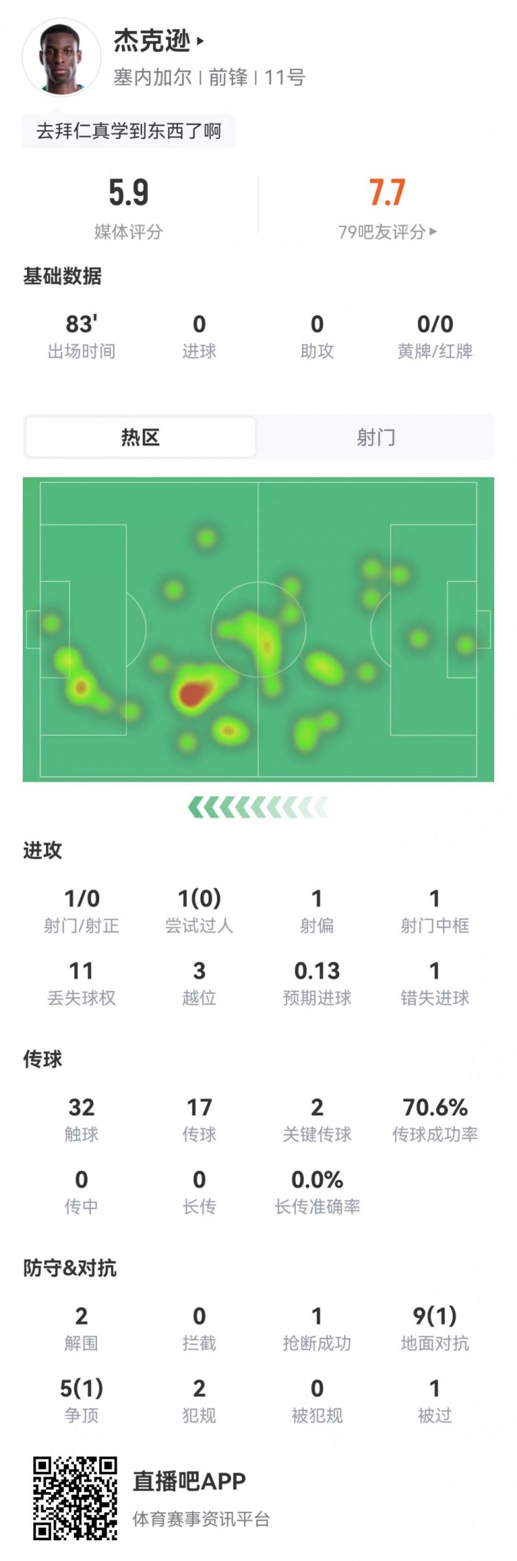 杰克遜全場1射0正+14對抗2成功，5.9分墊底塞內加爾