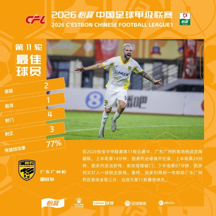 14分鐘破門+87分鐘鎖勝 圖多列兩射一傳當(dāng)選MVP