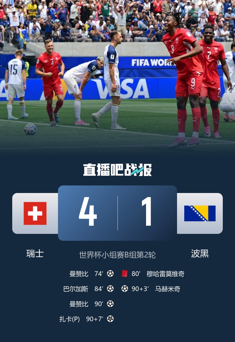 世界杯早報：瑞士4-1十人波黑領跑，梅西進攻榜首，內馬爾確認缺席次戰