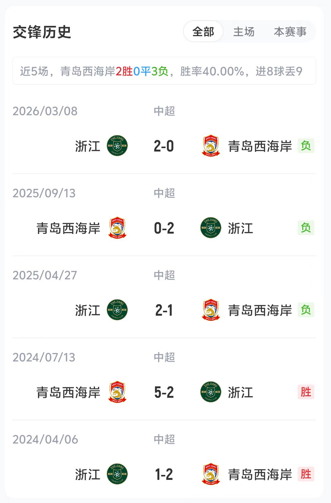 18時(shí)青島西海岸vs浙江：五外援強(qiáng)陣對(duì)三外援 積分榜第7第8直接對(duì)話