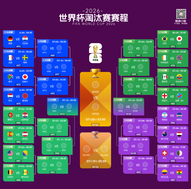 淘汰賽落位：葡萄牙連戰克羅地亞西班牙，阿根廷直通四強