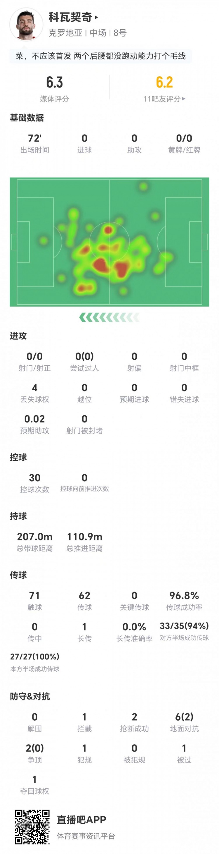 科瓦契奇進攻零威脅：0射門0關(guān)鍵傳球 對抗成功率25%