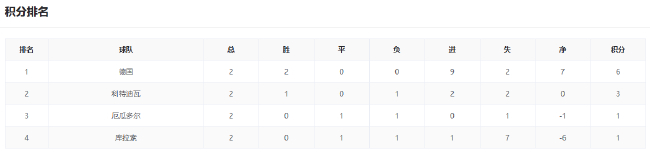 美德提前頭名 F組三隊末輪混戰拼凈勝球