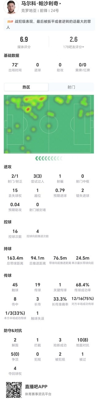 帕沙利奇低效兩失良機，克羅地亞中場數(shù)據(jù)慘淡