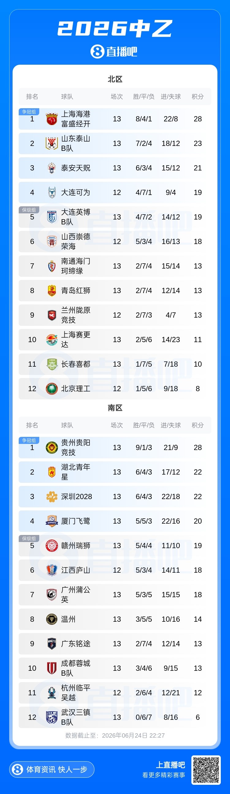 中乙第13輪：泰山B隊升北區第二距榜首5分，深圳2028四輪不敗躍居南區第三