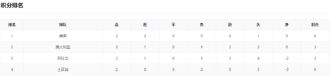 美德提前頭名 F組三隊末輪混戰拼凈勝球