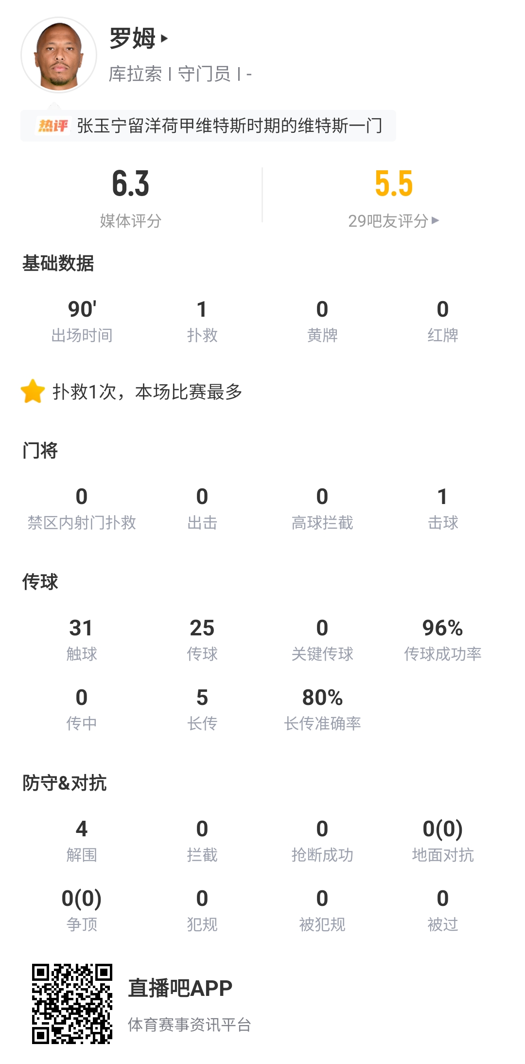 15次撲救創世界杯紀錄 庫拉索門神魯姆從國足背景板到英雄