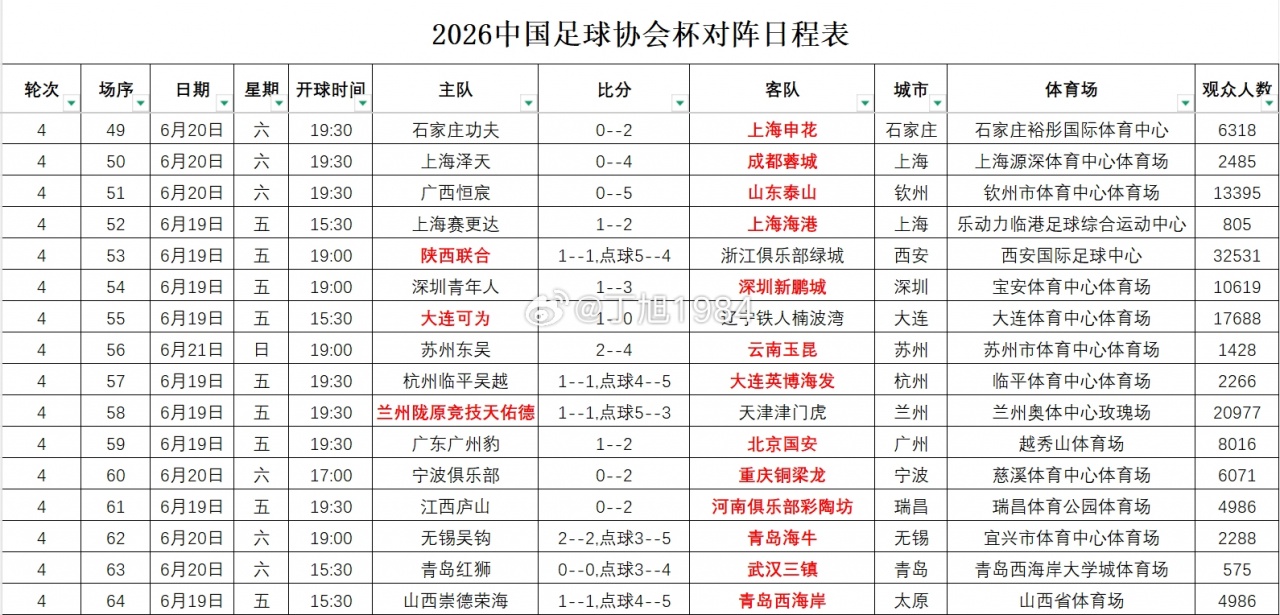 2026足協杯第4輪觀眾榜：陜西聯合主場32531人居首